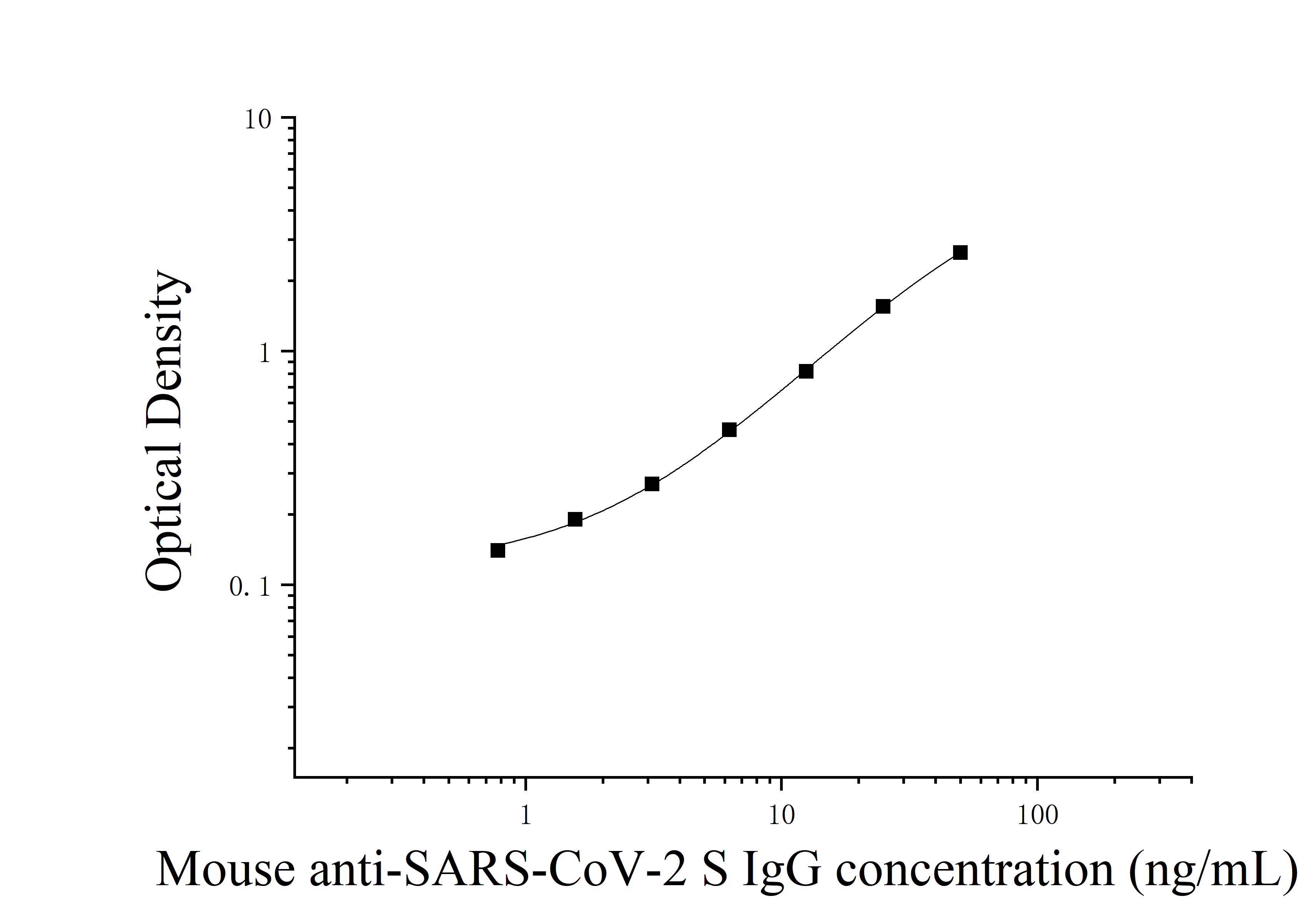 Mouse Anti-SARS-CoV-2 S IgG (anti-SARS-CoV-2 S IgG) ELISA Kit Mouse Anti-SARS-CoV-2 S IgG (anti-SARS-CoV-2 S IgG) ELISA Kit